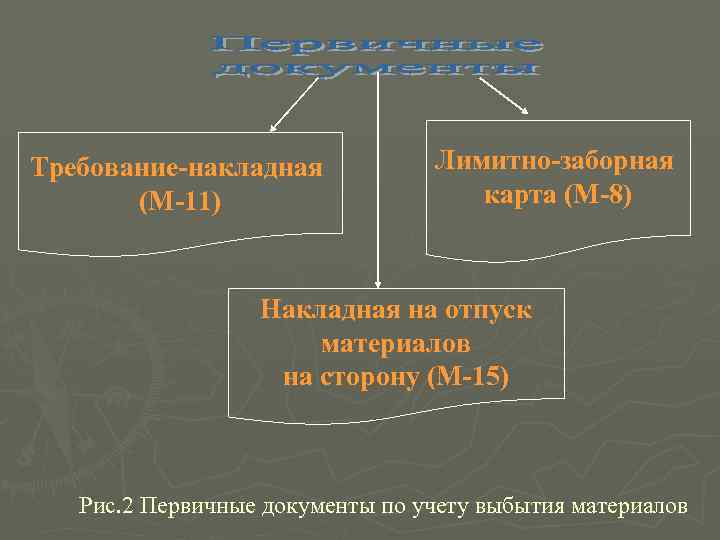 Требование накладная   Лимитно заборная  (М 11)    карта (М