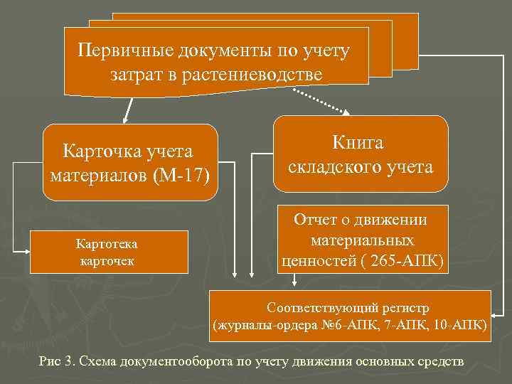  Первичные документы по учету   затрат в растениеводстве Карточка учета  