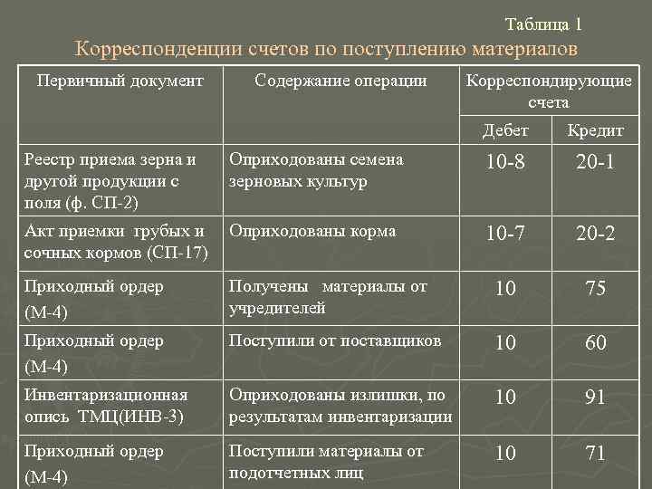      Таблица 1  Корреспонденции счетов по поступлению материалов Первичный