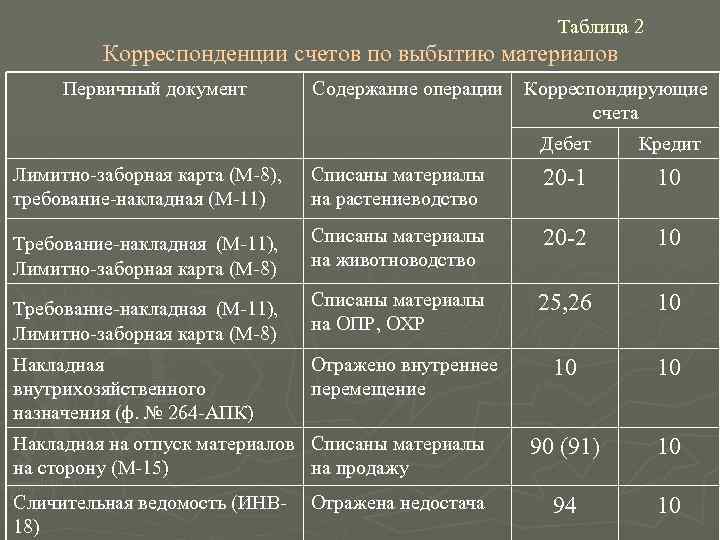       Таблица 2   Корреспонденции счетов по выбытию