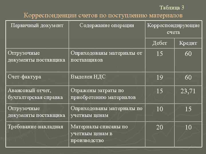      Таблица 3  Корреспонденции счетов по поступлению материалов Первичный