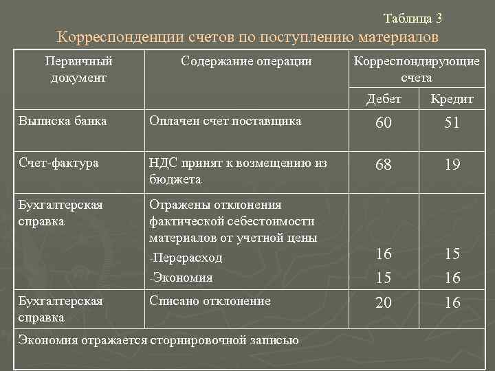      Таблица 3 Корреспонденции счетов по поступлению материалов Первичный 