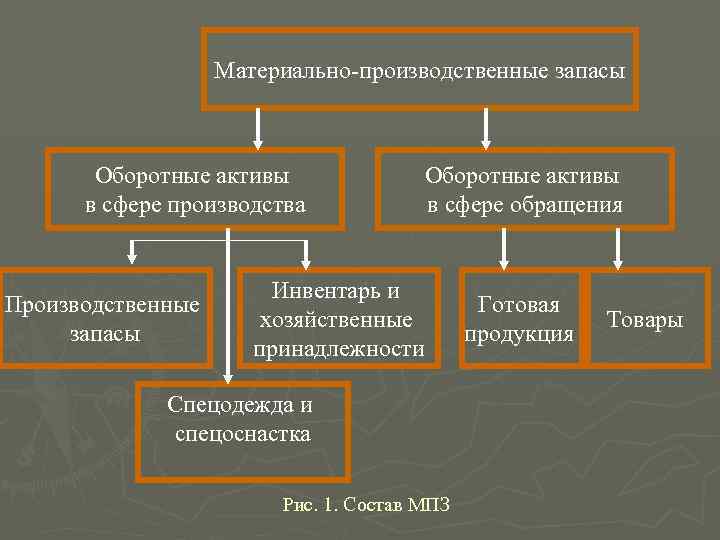     Материально-производственные запасы  Оборотные активы  в сфере производства 