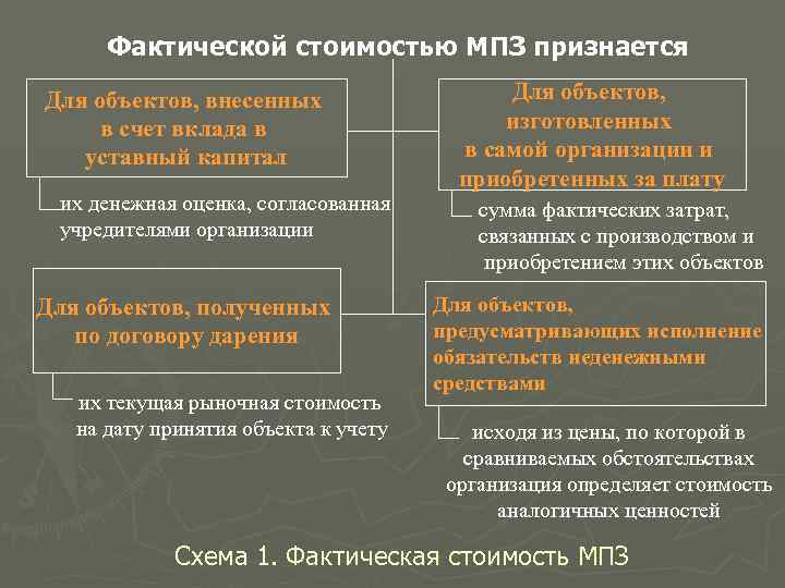  Фактической стоимостью МПЗ признается Для объектов, внесенных     Для объектов,