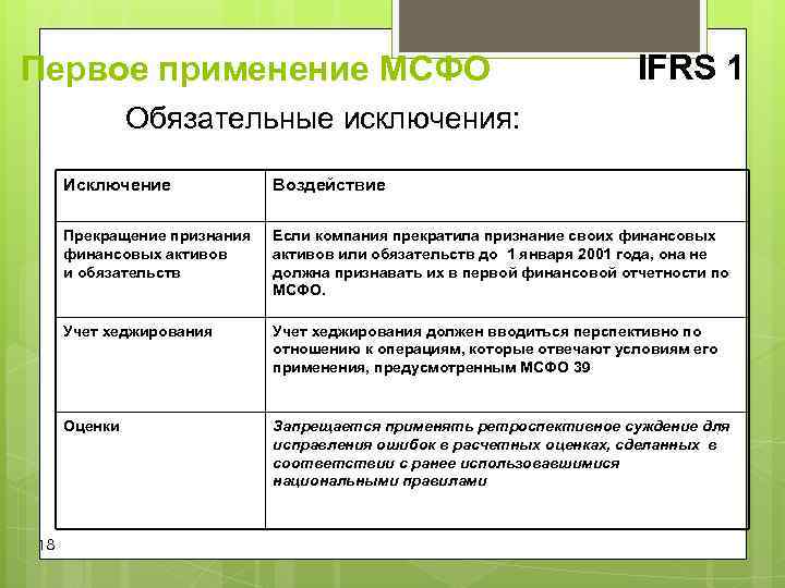 Первое применение МСФО IFRS 1 Обязательные исключения: Первое применение МСФО IFRS 1 Обязательные исключения: