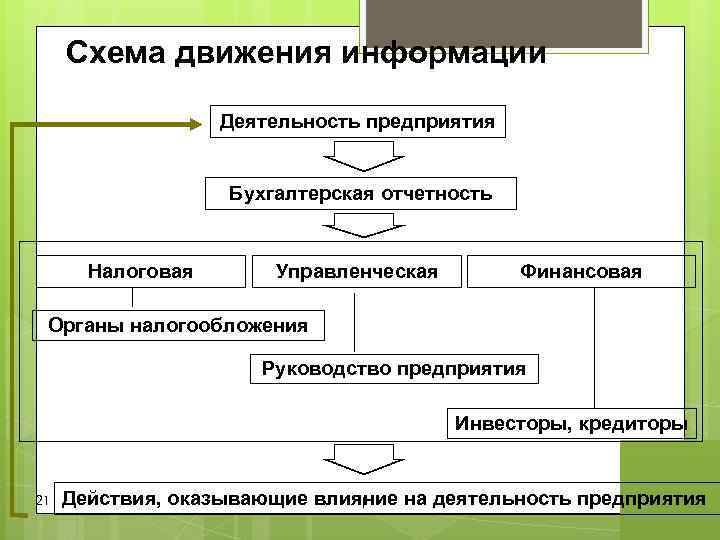 Движения информации