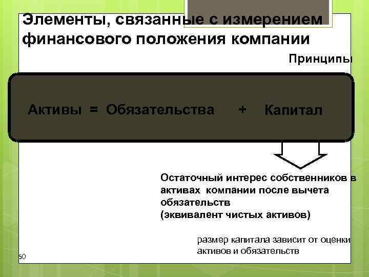 Элементы, связанные с измерением финансового положения компании Принципы Элементы, связанные с измерением финансового положения компании Принципы