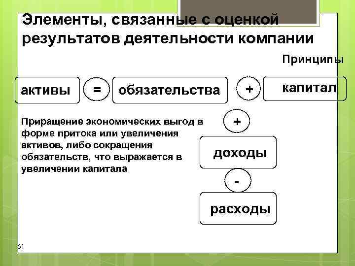 Элементы, связанные с оценкой результатов деятельности компании Принципы активы Элементы, связанные с оценкой результатов деятельности компании Принципы активы