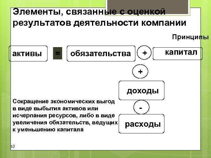 Элементы, связанные с оценкой результатов деятельности компании Принципы активы Элементы, связанные с оценкой результатов деятельности компании Принципы активы