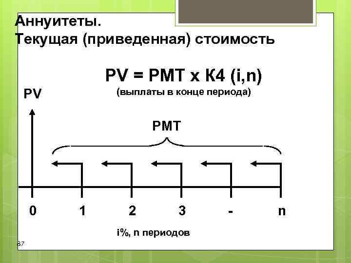 Аннуитеты. Текущая (приведенная) стоимость PV = PMT x К 4 (i, Аннуитеты. Текущая (приведенная) стоимость PV = PMT x К 4 (i,