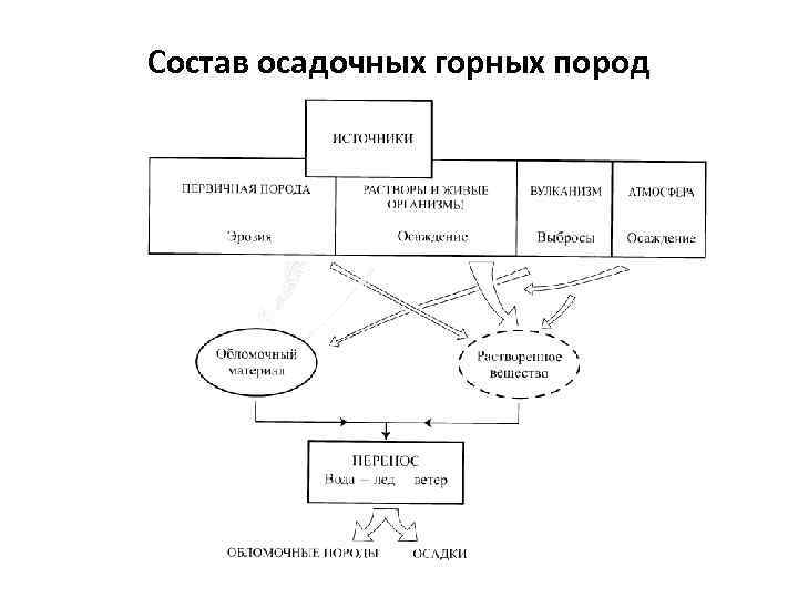 Состав осадочных горных пород 