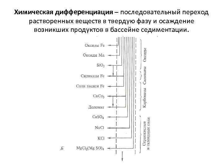 Химическая дифференциация – последовательный переход растворенных веществ в твердую фазу и осаждение  возникших