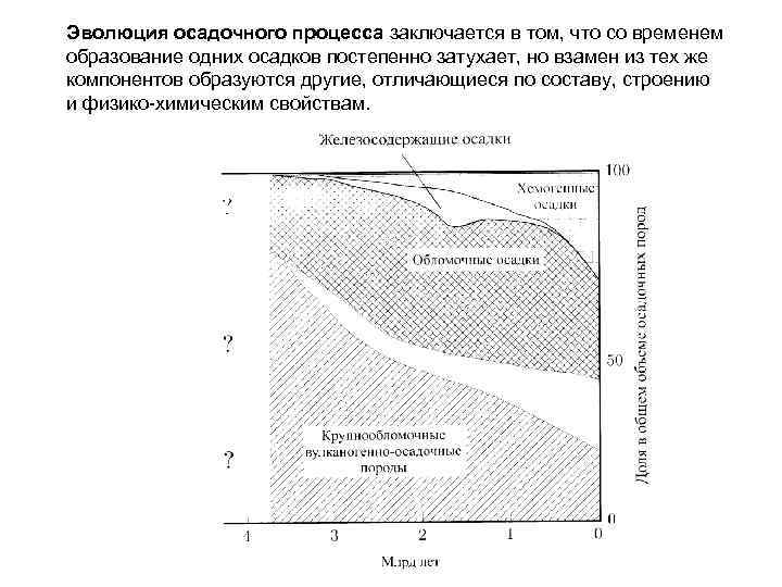 Эволюция осадочного процесса заключается в том, что со временем образование одних осадков постепенно затухает,