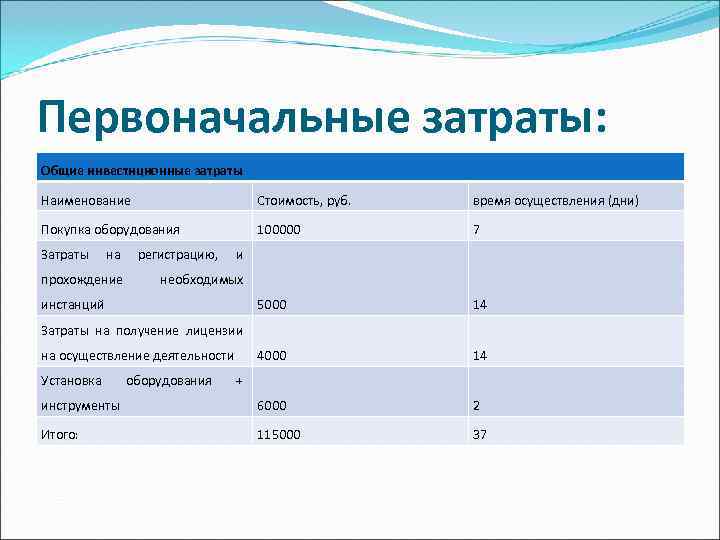 Первоначальные затраты: Общие инвестиционные затраты Наименование     Стоимость, руб.  время