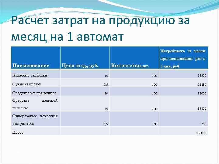 Расчет затрат на продукцию за месяц на 1 автомат     