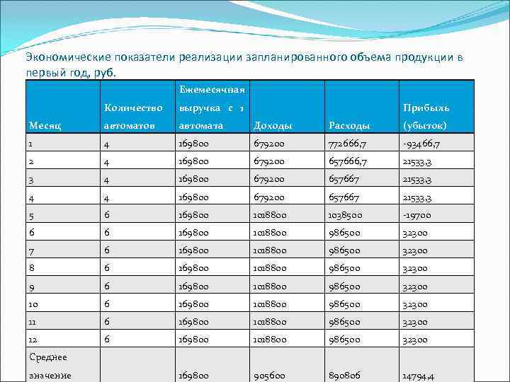 Экономические показатели реализации запланированного объема продукции в первый год, руб.    