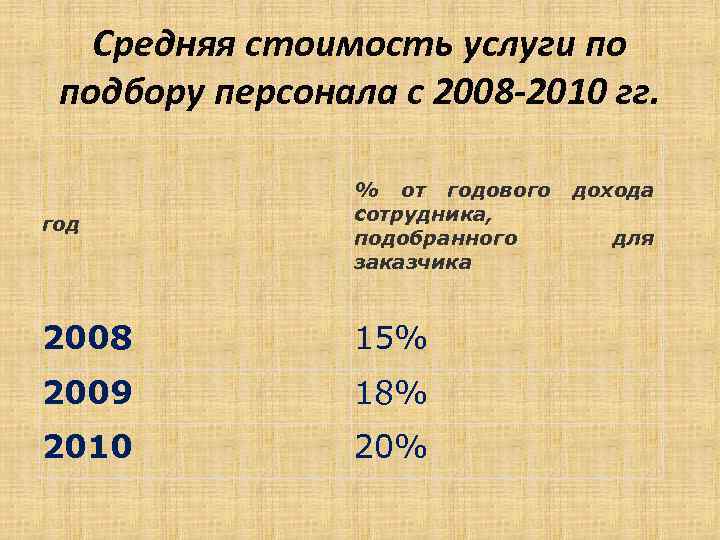   Средняя стоимость услуги по подбору персонала с 2008 -2010 гг.  