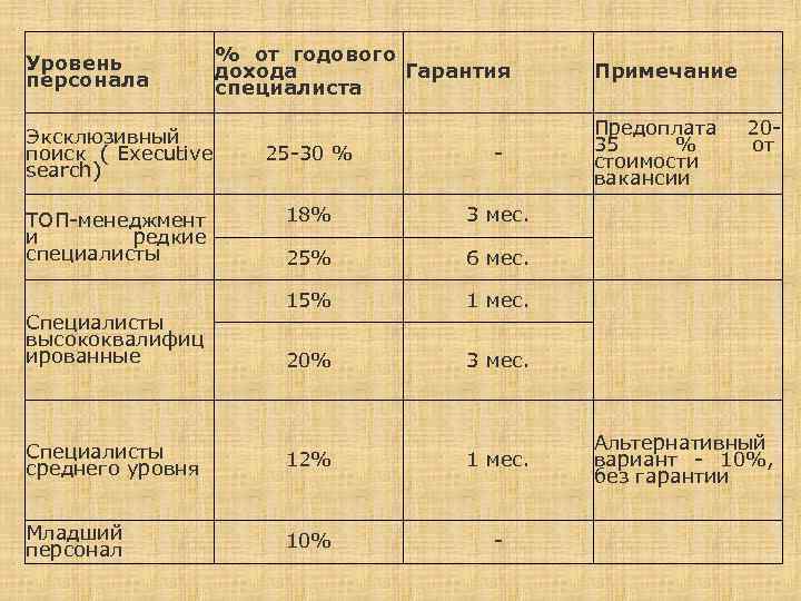 Уровень   % от годового персонала  дохода  Гарантия Примечание  