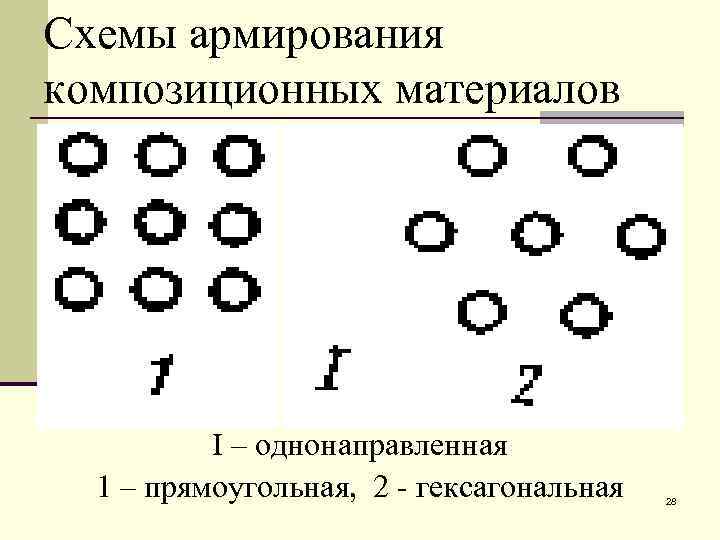 Схемы армирования композиционных материалов    I – однонаправленная  1 – прямоугольная,