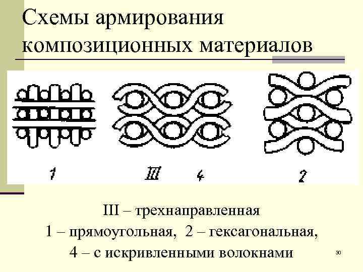 Схемы армирования композиционных материалов    III – трехнаправленная 1 – прямоугольная, 2