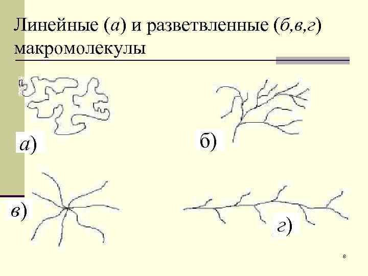 Линейные (а) и разветвленные (б, в, г) макромолекулы а)   б)  в)