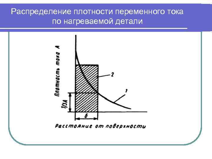 Распределение плотности переменного тока   по нагреваемой детали 
