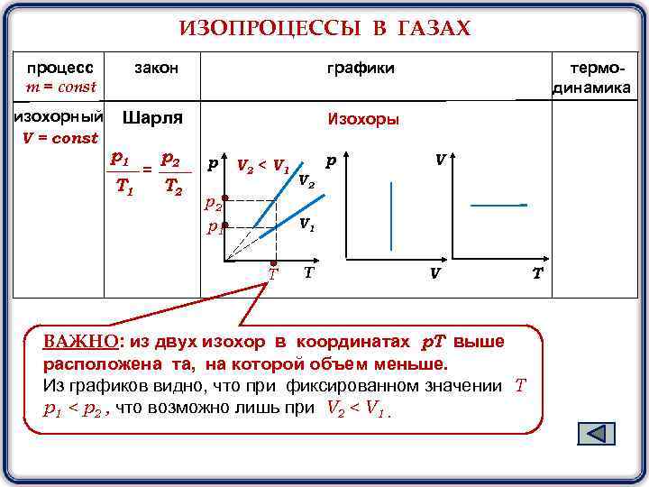    ИЗОПРОЦЕССЫ В ГАЗАХ процесс   закон   