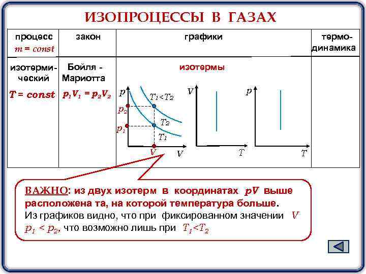 Графики перехода идеального газа. Газовые процессы изопроцессы. Объединенный газовый закон изопроцессы. Газовые законы изопроцессы и их графики. Изопроцессы физика таблица.