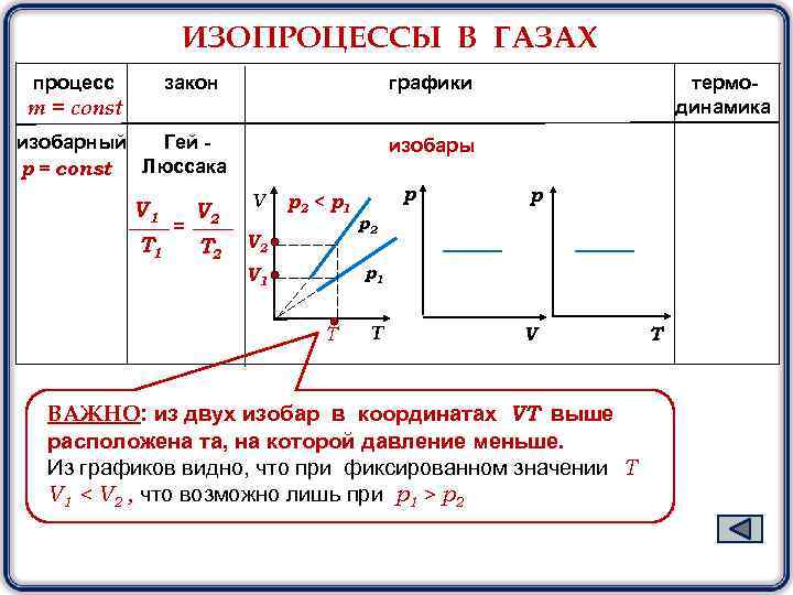    ИЗОПРОЦЕССЫ В ГАЗАХ процесс   закон    графики