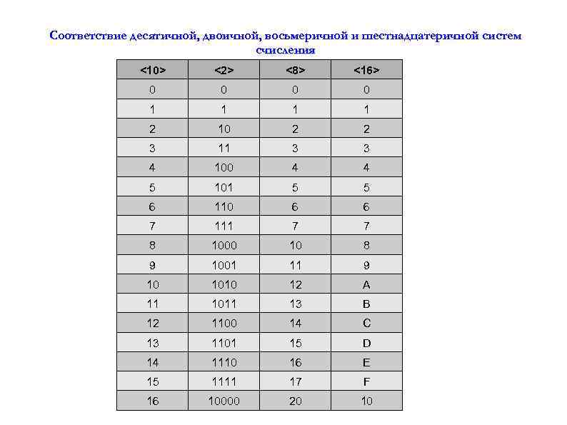 4 в двоичной системе