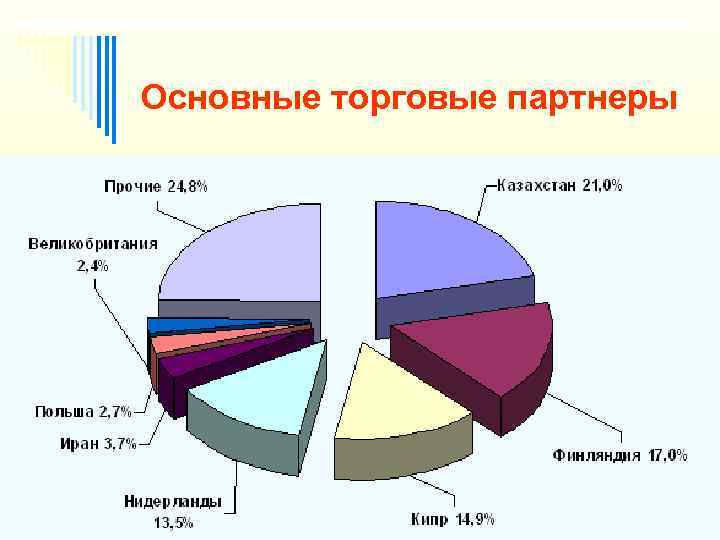 Основные торговые партнеры 