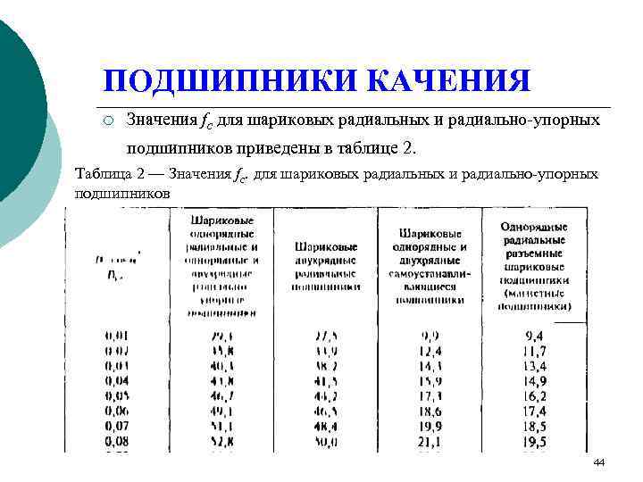   ПОДШИПНИКИ КАЧЕНИЯ  ¡  Значения fc для шариковых радиальных и радиально-упорных