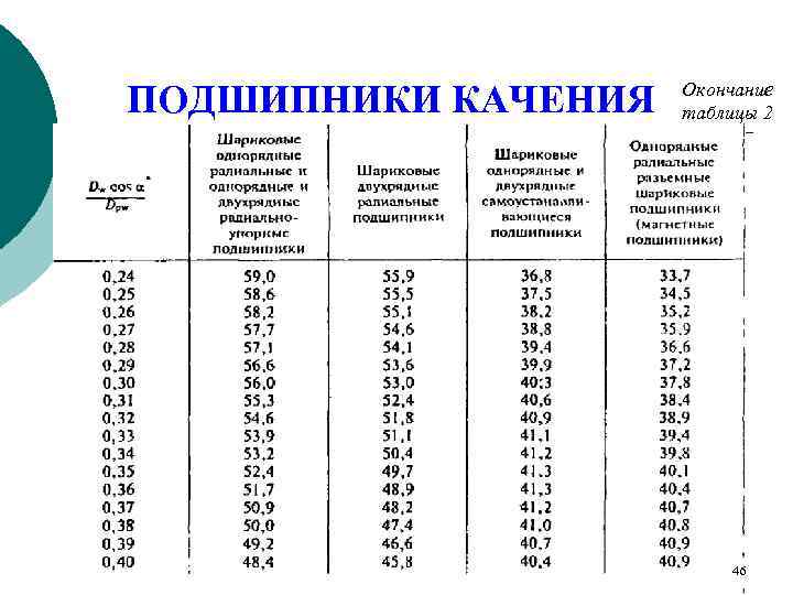 Сколько времени меняется подшипник. Ресурс подшипников качения таблица.