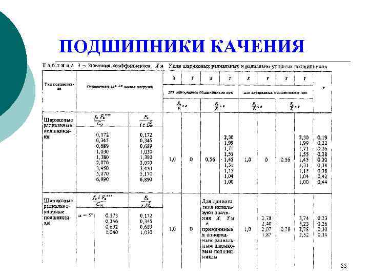 ПОДШИПНИКИ КАЧЕНИЯ     55 