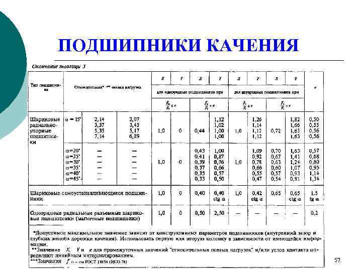 ПОДШИПНИКИ КАЧЕНИЯ     57 