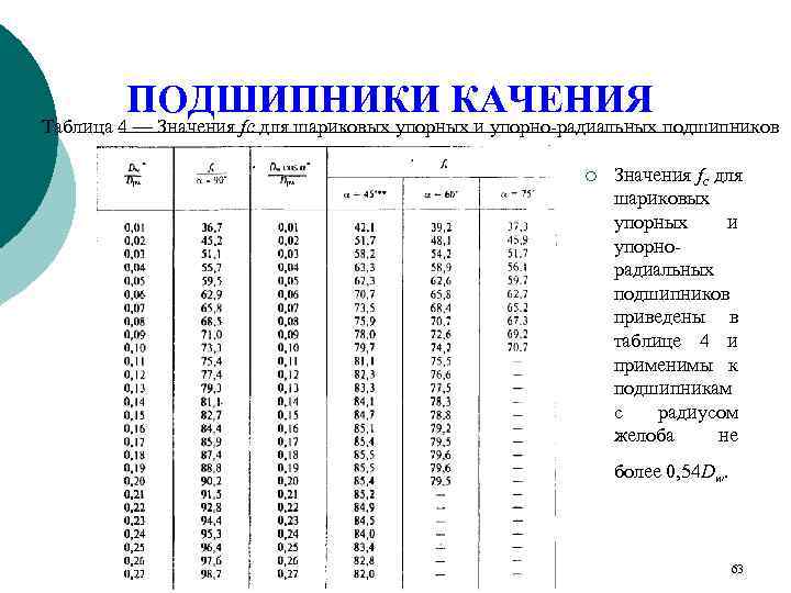  ПОДШИПНИКИ КАЧЕНИЯ Таблица 4 — Значения fс для шариковых упорных и упорно-радиальных