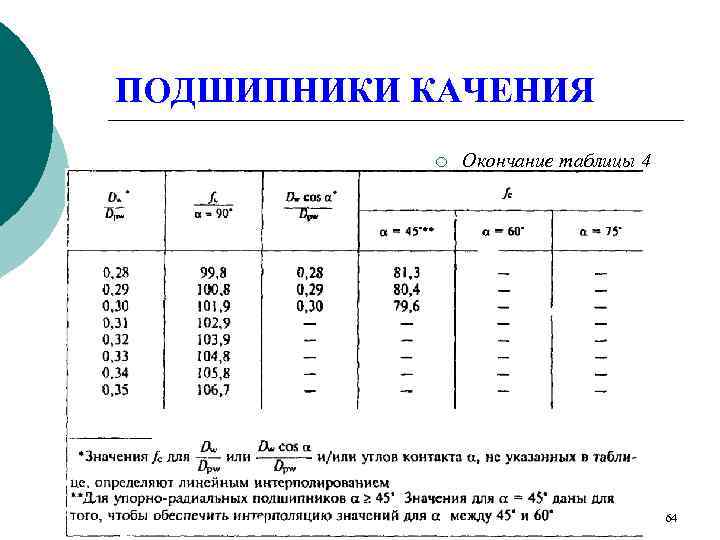 ПОДШИПНИКИ КАЧЕНИЯ   ¡  Окончание таблицы 4    64 