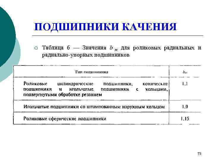 ПОДШИПНИКИ КАЧЕНИЯ ¡  Таблица 6 — Значения b m для роликовых радиальных и