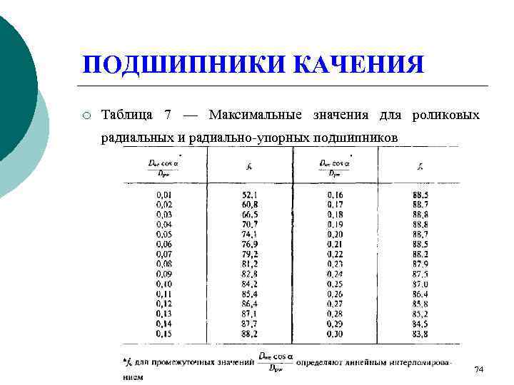 ПОДШИПНИКИ КАЧЕНИЯ ¡  Таблица 7 — Максимальные значения для роликовых радиальных и радиально-упорных