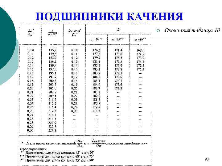 ПОДШИПНИКИ КАЧЕНИЯ    ¡  Окончание таблицы 10    