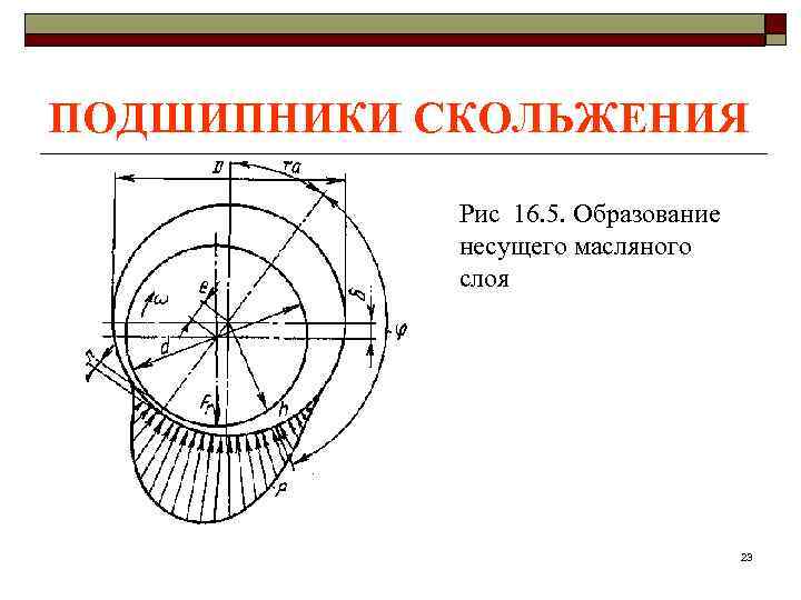 ПОДШИПНИКИ СКОЛЬЖЕНИЯ   Рис 16. 5. Образование   несущего масляного  