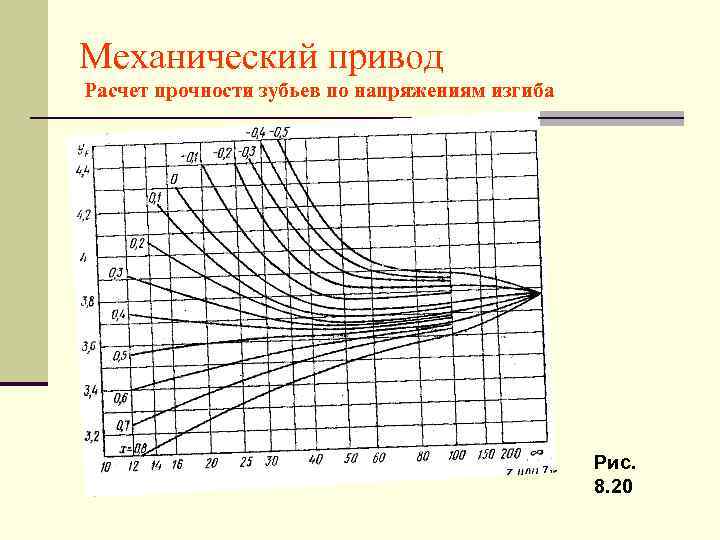 Механический привод Расчет прочности зубьев по напряжениям изгиба     Рис. 