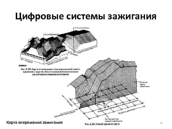 Цифровые системы зажигания Карта опережения зажигания 4 Цифровые системы зажигания Карта опережения зажигания 4