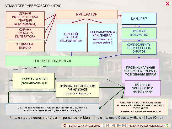 АРМИЯ СРЕДНЕВЕКОВОГО КИТАЯ    ЛИЧНАЯ     ИМПЕРАТОРСКАЯ  ГВАРДИЯ