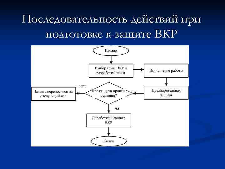 Последовательность действий при  подготовке к защите ВКР 