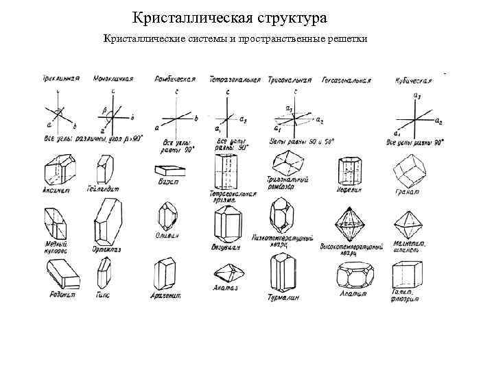  Кристаллическая структура Кристаллические системы и пространственные решетки 