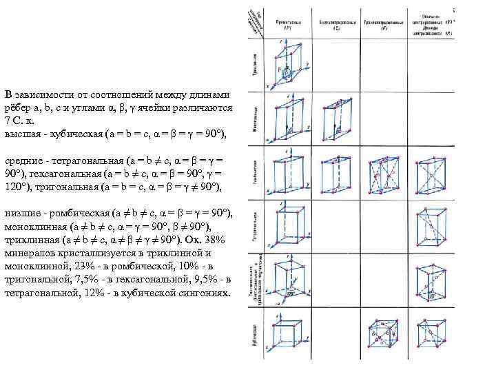 B зависимости от соотношений между длинами рёбер a, b, c и углами α, β,