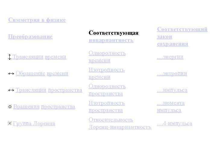 Симметрия в физике     Соответствующий     Соответствующая Преобразование