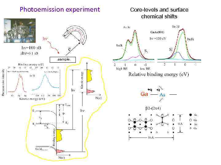Photoemission experiment  Core-levels and surface      chemical shifts 