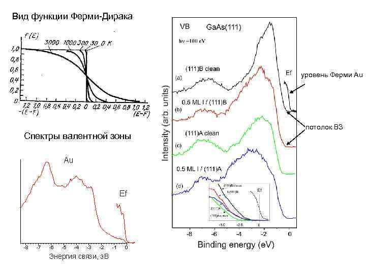 Вид функции Ферми-Дирака       уровень Ферми Au  